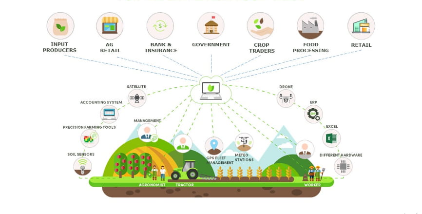 agriculture supply chain software